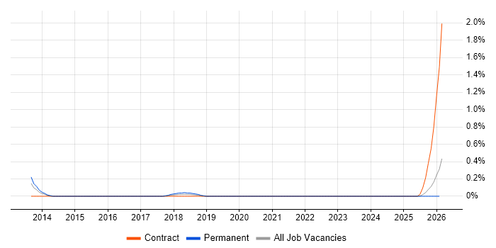 Avature job vacancy trend in the North East