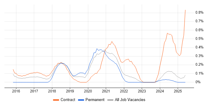 Job vacancy trend for AWS Architect in the North East Job vacancy trend for AWS Architect in the North East