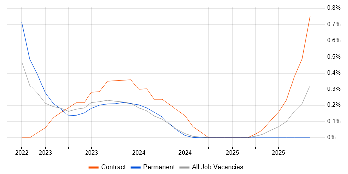 AWS CDK job vacancy trend in the North East