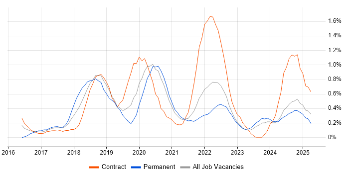 Job vacancy trend for AWS Certification in the North East Job vacancy trend for AWS Certification in the North East