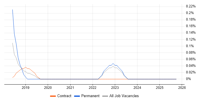 AWS Certified DevOps Engineer job vacancy trend in the North East
