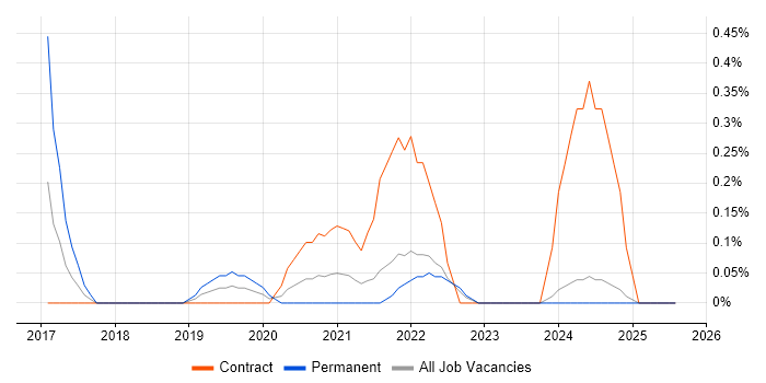 Job vacancy trend for AWS Certified Solutions Architect in the North East
