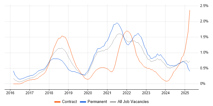Job vacancy trend for AWS CloudFormation in the North East Job vacancy trend for AWS CloudFormation in the North East