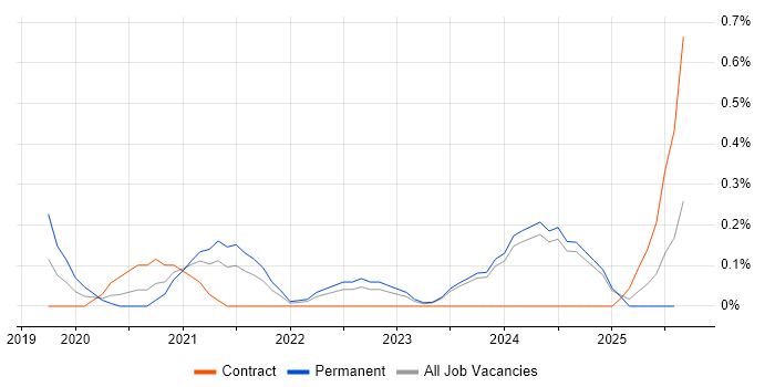 Job vacancy trend for AWS CloudTrail in the North East