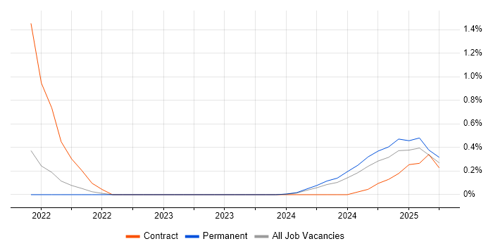 Job vacancy trend for AWS CodeBuild in the North East Job vacancy trend for AWS CodeBuild in the North East