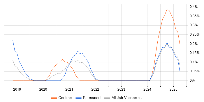 Job vacancy trend for AWS CodeCommit in the North East