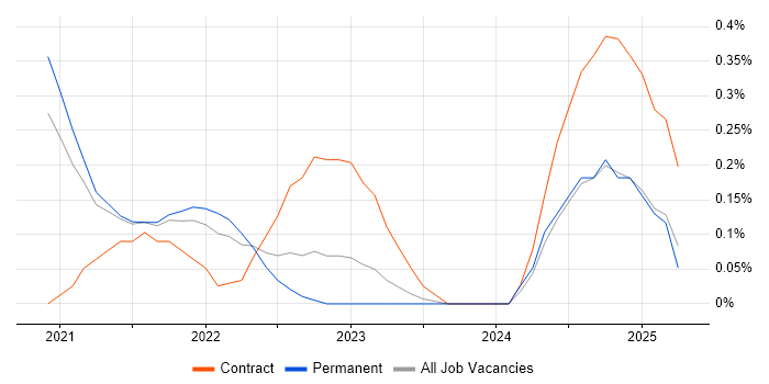 Job vacancy trend for AWS CodeDeploy in the North East Job vacancy trend for AWS CodeDeploy in the North East