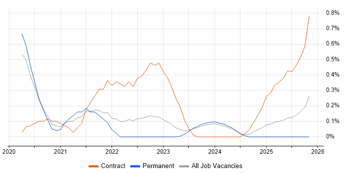 AWS CodePipeline job vacancy trend in the North East