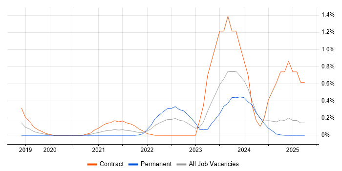 Job vacancy trend for AWS Data Engineer in the North East