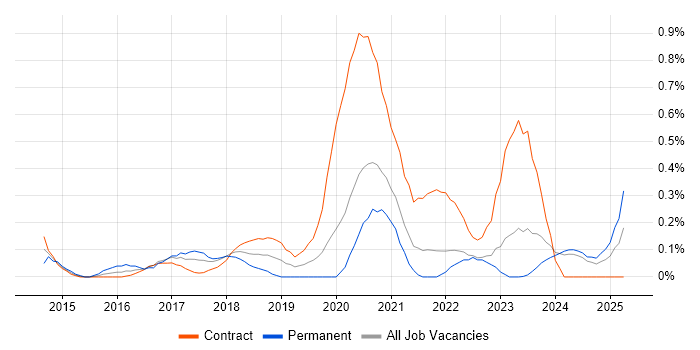 Job vacancy trend for AWS Developer in the North East Job vacancy trend for AWS Developer in the North East