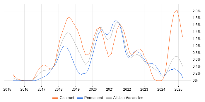 Job vacancy trend for AWS DevOps Engineer in the North East Job vacancy trend for AWS DevOps Engineer in the North East