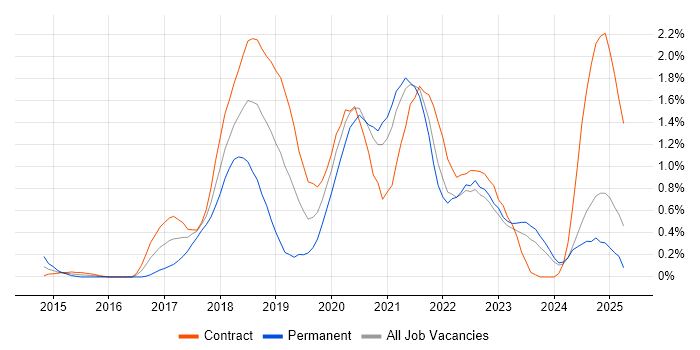 Job vacancy trend for AWS DevOps in the North East