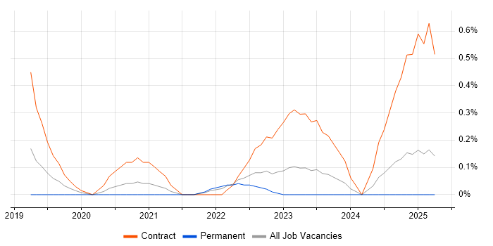 Job vacancy trend for AWS Fargate in the North East