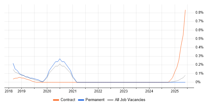Job vacancy trend for AWS Infrastructure Architect in the North East Job vacancy trend for AWS Infrastructure Architect in the North East