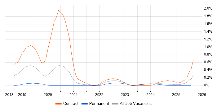 Job vacancy trend for AWS KMS in the North East