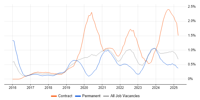 Job vacancy trend for AWS Lambda in the North East Job vacancy trend for AWS Lambda in the North East