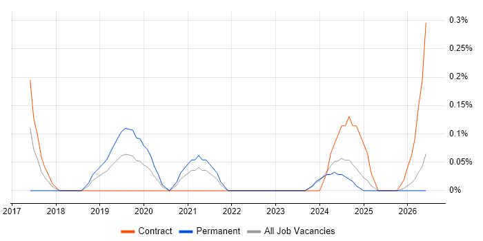 AWS Solution Architect job vacancy trend in the North East
