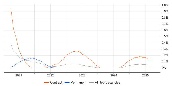Job vacancy trend for AWS Step Functions in the North East Job vacancy trend for AWS Step Functions in the North East