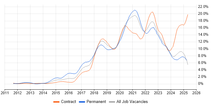 Job vacancy trend for AWS in the North East Job vacancy trend for AWS in the North East