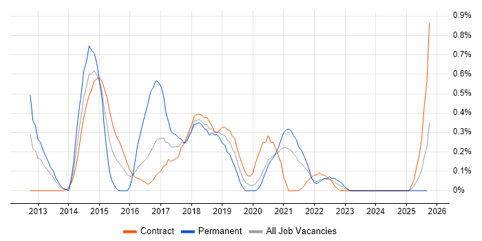 Axure RP job vacancy trend in the North East Axure RP job vacancy trend in the North East