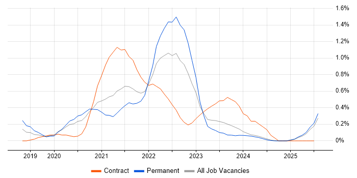 Job vacancy trend for Azure AKS in the North East Job vacancy trend for Azure AKS in the North East