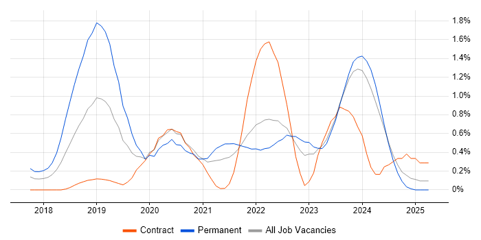 Job vacancy trend for Azure Certification in the North East Job vacancy trend for Azure Certification in the North East