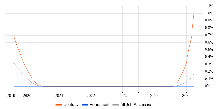 Job vacancy trend for Azure Cognitive Search in the North East Job vacancy trend for Azure Cognitive Search in the North East