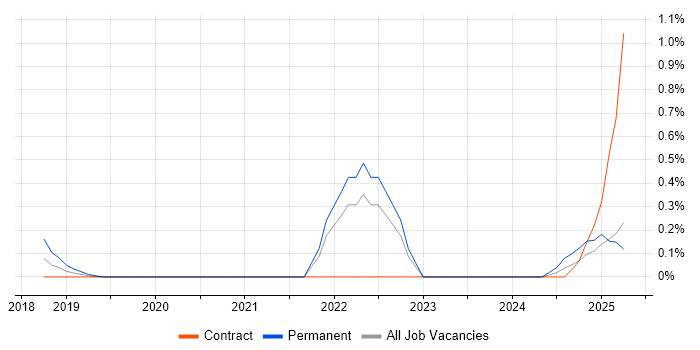 Job vacancy trend for Azure Cognitive Services in the North East Job vacancy trend for Azure Cognitive Services in the North East