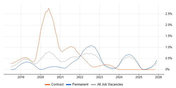 Azure Cosmos DB job vacancy trend in the North East