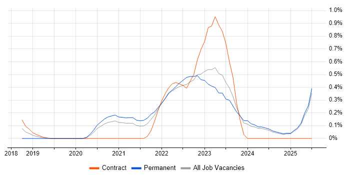 Job vacancy trend for Azure Data Engineer in the North East Job vacancy trend for Azure Data Engineer in the North East
