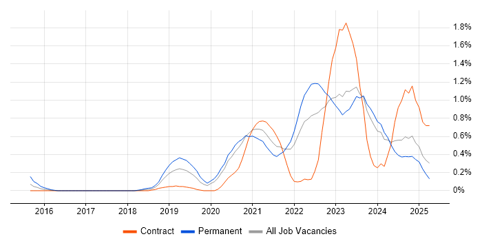 Job vacancy trend for Azure Data Factory in the North East
