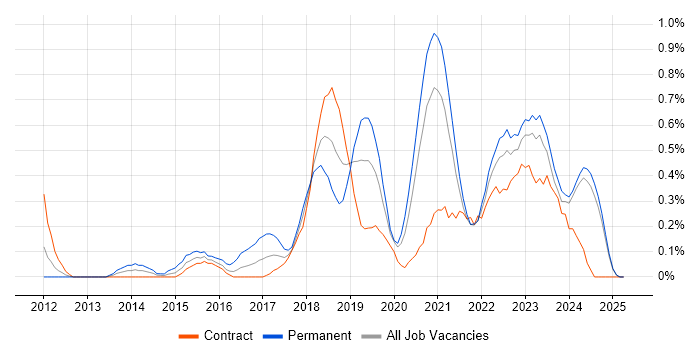 Job vacancy trend for Azure Developer in the North East Job vacancy trend for Azure Developer in the North East