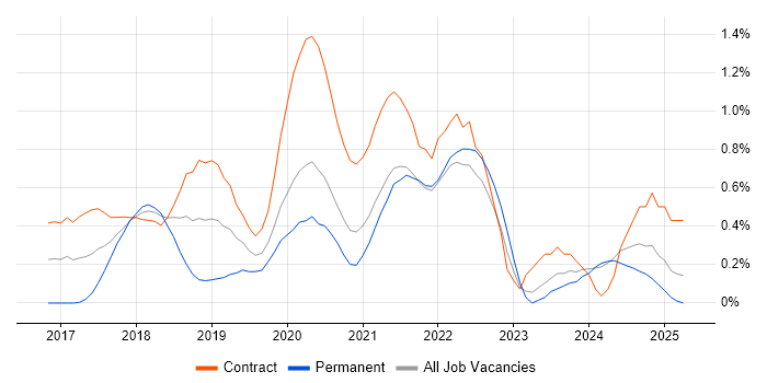 Job vacancy trend for Azure DevOps Engineer in the North East Job vacancy trend for Azure DevOps Engineer in the North East
