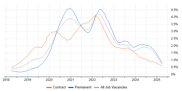 Job vacancy trend for Azure DevOps in the North East