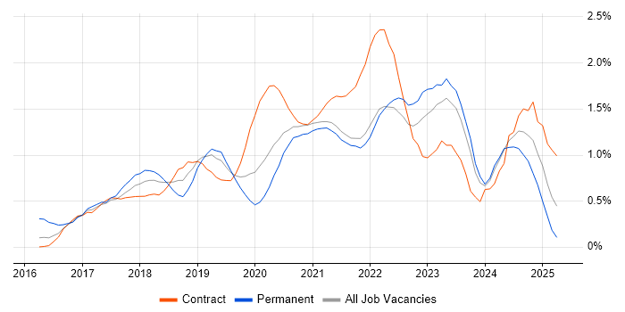 Job vacancy trend for Azure Engineer in the North East
