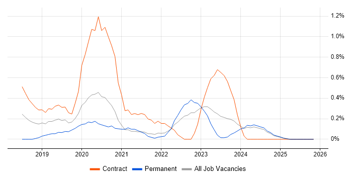 Azure Functions job vacancy trend in the North East