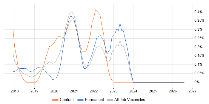 Azure Infrastructure Engineer job vacancy trend in the North East