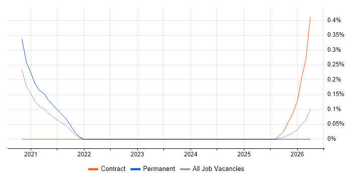 Azure Machine Learning job vacancy trend in the North East
