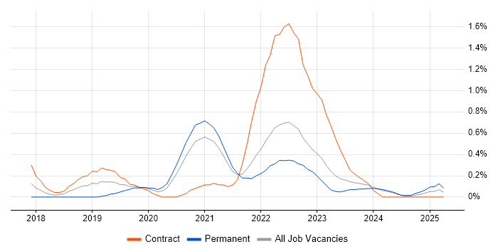 Job vacancy trend for Azure Monitor in the North East Job vacancy trend for Azure Monitor in the North East