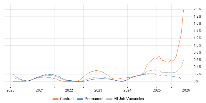 Azure Sentinel job vacancy trend in the North East