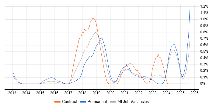 Job vacancy trend for Azure Service Bus in the North East