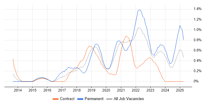 Job vacancy trend for Azure SQL Database in the North East Job vacancy trend for Azure SQL Database in the North East