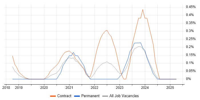 Job vacancy trend for Azure Stack in the North East Job vacancy trend for Azure Stack in the North East