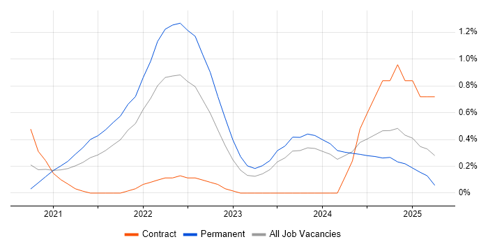 Job vacancy trend for Azure Synapse Analytics in the North East Job vacancy trend for Azure Synapse Analytics in the North East