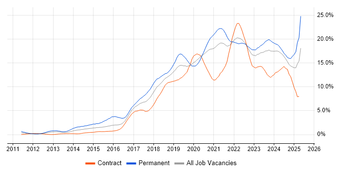 Job vacancy trend for Azure in the North East Job vacancy trend for Azure in the North East