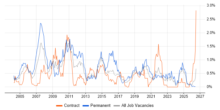 Back Office job vacancy trend in the North East