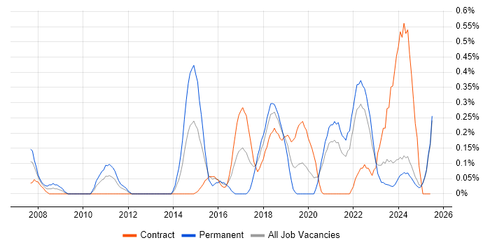 Job vacancy trend for Backend Developer in the North East Job vacancy trend for Backend Developer in the North East