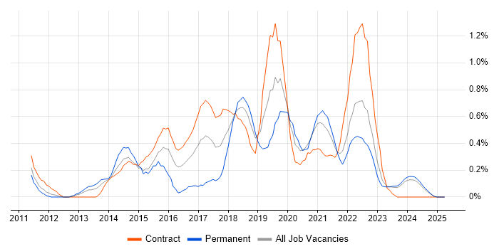 Job vacancy trend for Backlog Management in the North East Job vacancy trend for Backlog Management in the North East