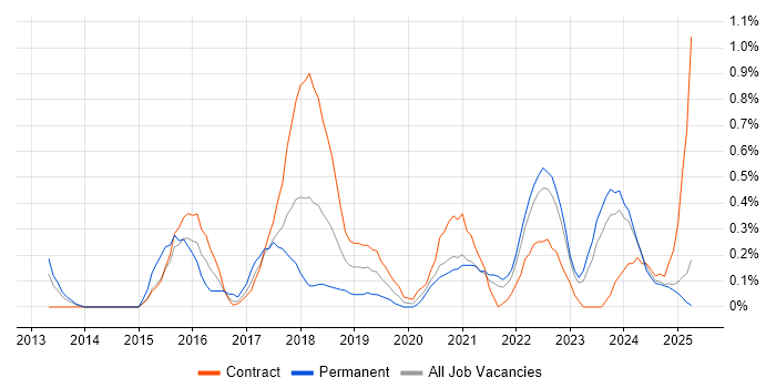 Job vacancy trend for Backlog Prioritisation in the North East