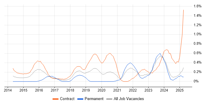 Job vacancy trend for Backlog Refinement in the North East